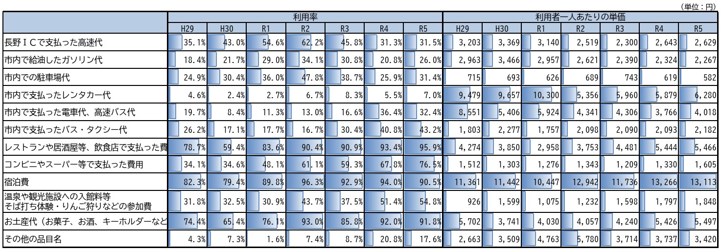 「市内宿泊」客の観光消費額の内訳推移
